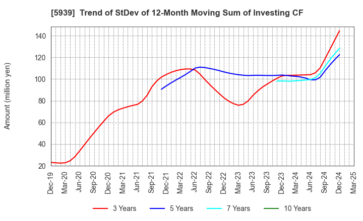 5939 OTANI KOGYO CO.,LTD.: Trend of StDev of 12-Month Moving Sum of Investing CF