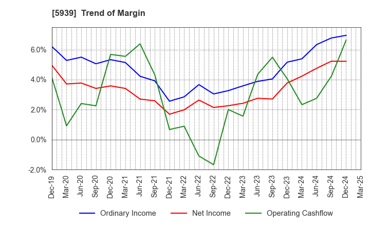 5939 OTANI KOGYO CO.,LTD.: Trend of Margin