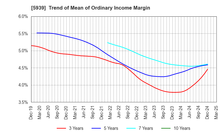 5939 OTANI KOGYO CO.,LTD.: Trend of Mean of Ordinary Income Margin