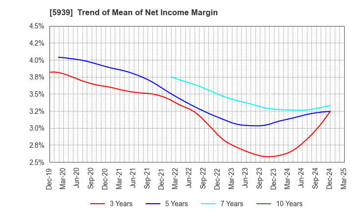 5939 OTANI KOGYO CO.,LTD.: Trend of Mean of Net Income Margin