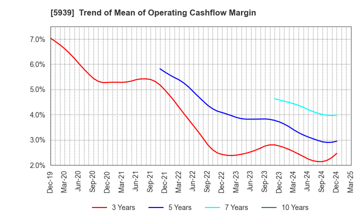 5939 OTANI KOGYO CO.,LTD.: Trend of Mean of Operating Cashflow Margin
