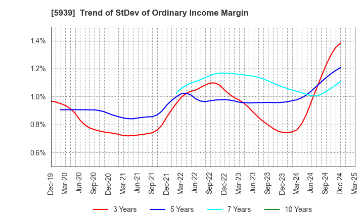 5939 OTANI KOGYO CO.,LTD.: Trend of StDev of Ordinary Income Margin