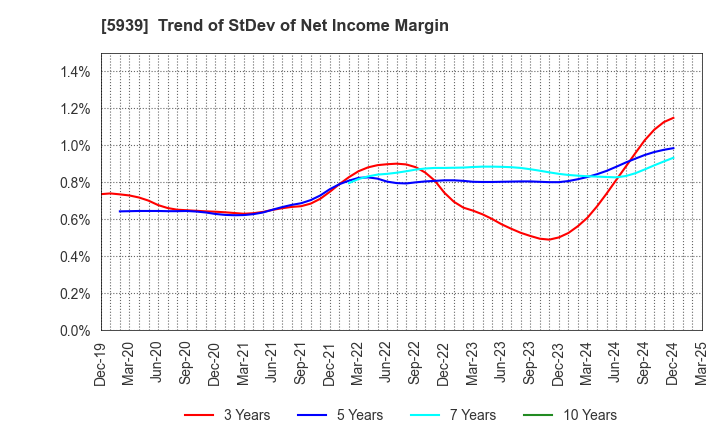 5939 OTANI KOGYO CO.,LTD.: Trend of StDev of Net Income Margin