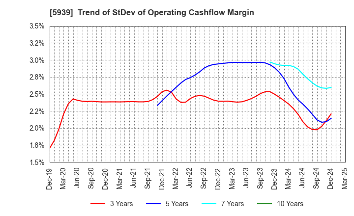 5939 OTANI KOGYO CO.,LTD.: Trend of StDev of Operating Cashflow Margin