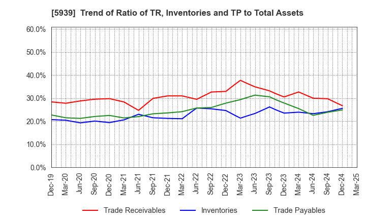 5939 OTANI KOGYO CO.,LTD.: Trend of Ratio of TR, Inventories and TP to Total Assets