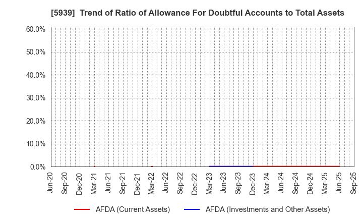 5939 OTANI KOGYO CO.,LTD.: Trend of Ratio of Allowance For Doubtful Accounts to Total Assets