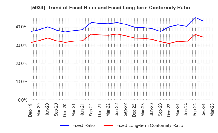 5939 OTANI KOGYO CO.,LTD.: Trend of Fixed Ratio and Fixed Long-term Conformity Ratio