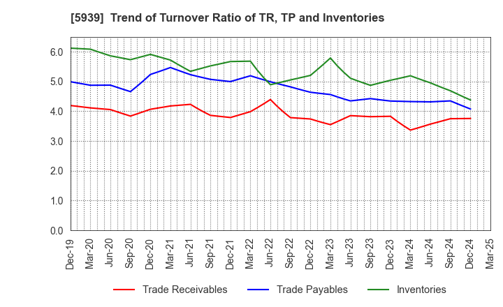 5939 OTANI KOGYO CO.,LTD.: Trend of Turnover Ratio of TR, TP and Inventories