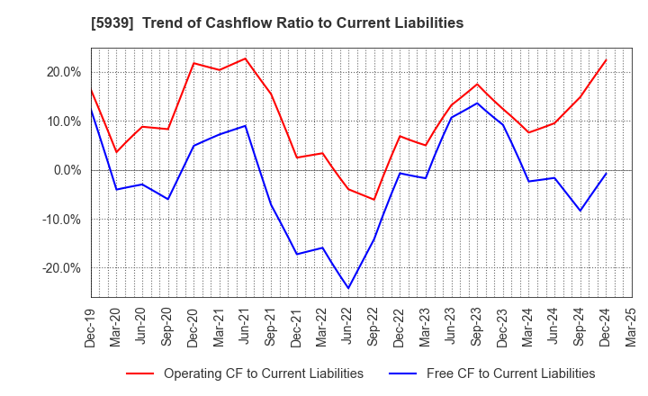 5939 OTANI KOGYO CO.,LTD.: Trend of Cashflow Ratio to Current Liabilities
