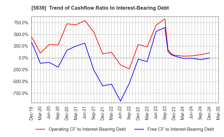 5939 OTANI KOGYO CO.,LTD.: Trend of Cashflow Ratio to Interest-Bearing Debt