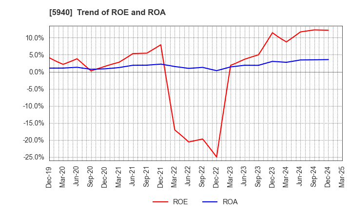 5940 FUJISASH CO.,LTD.: Trend of ROE and ROA
