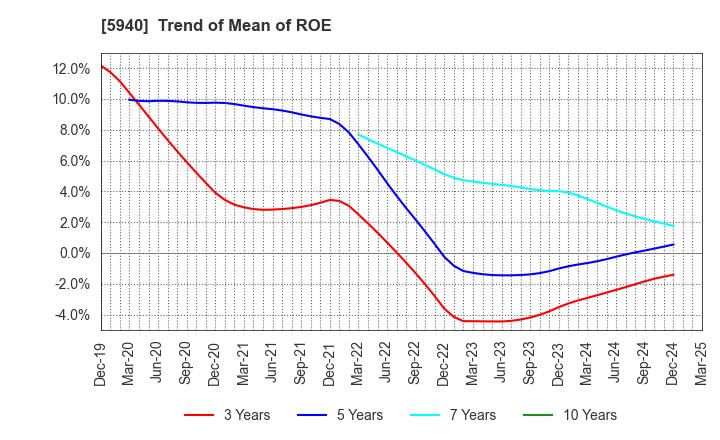 5940 FUJISASH CO.,LTD.: Trend of Mean of ROE