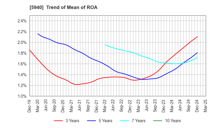 5940 FUJISASH CO.,LTD.: Trend of Mean of ROA