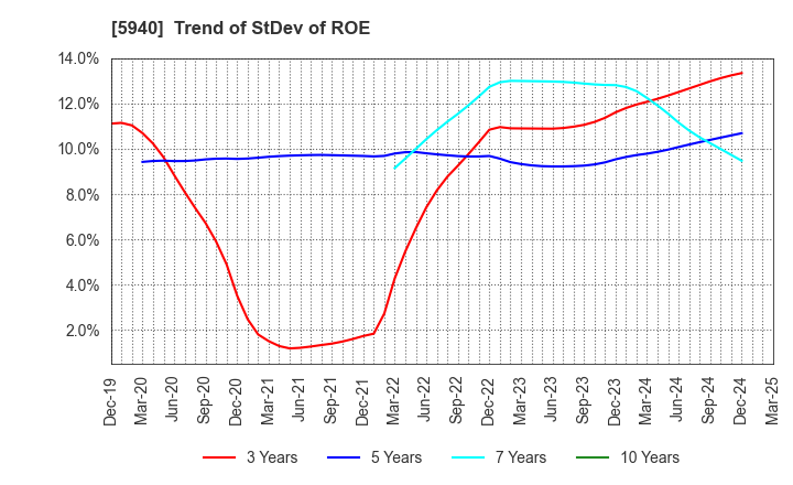 5940 FUJISASH CO.,LTD.: Trend of StDev of ROE