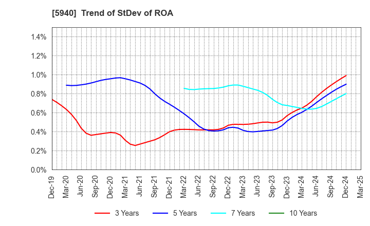 5940 FUJISASH CO.,LTD.: Trend of StDev of ROA