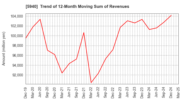 5940 FUJISASH CO.,LTD.: Trend of 12-Month Moving Sum of Revenues