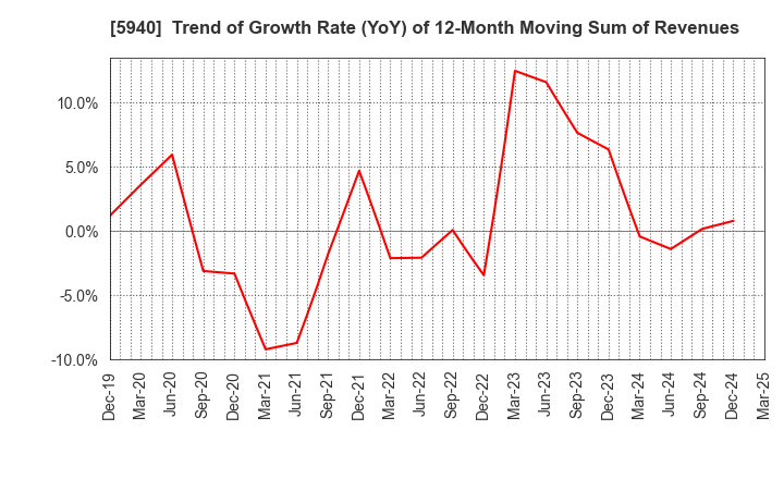 5940 FUJISASH CO.,LTD.: Trend of Growth Rate (YoY) of 12-Month Moving Sum of Revenues