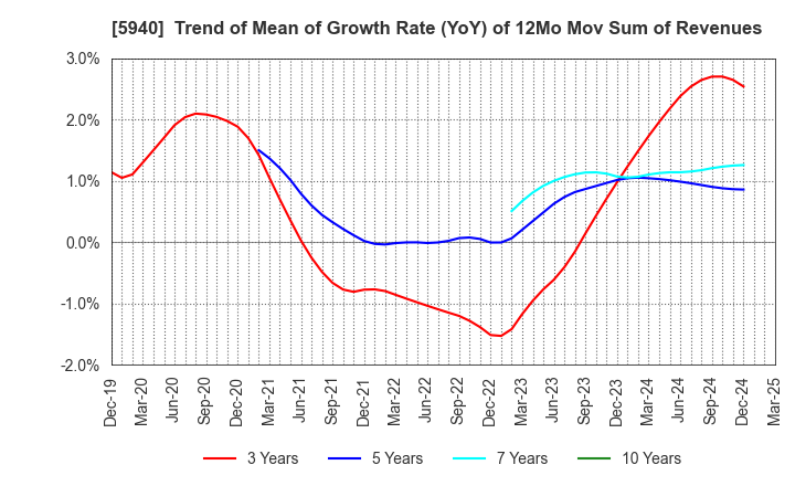 5940 FUJISASH CO.,LTD.: Trend of Mean of Growth Rate (YoY) of 12Mo Mov Sum of Revenues