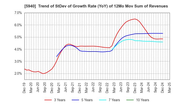 5940 FUJISASH CO.,LTD.: Trend of StDev of Growth Rate (YoY) of 12Mo Mov Sum of Revenues