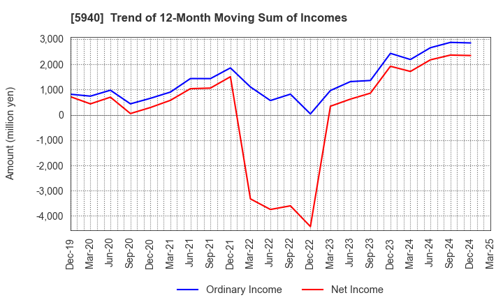 5940 FUJISASH CO.,LTD.: Trend of 12-Month Moving Sum of Incomes