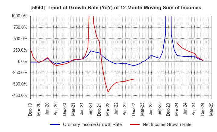 5940 FUJISASH CO.,LTD.: Trend of Growth Rate (YoY) of 12-Month Moving Sum of Incomes