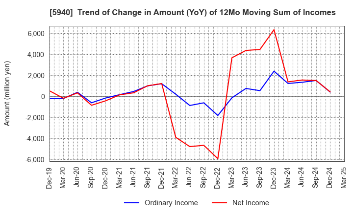 5940 FUJISASH CO.,LTD.: Trend of Change in Amount (YoY) of 12Mo Moving Sum of Incomes