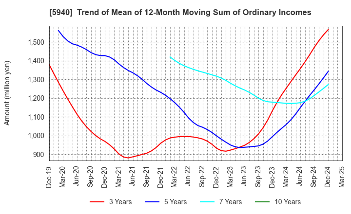 5940 FUJISASH CO.,LTD.: Trend of Mean of 12-Month Moving Sum of Ordinary Incomes