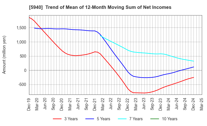 5940 FUJISASH CO.,LTD.: Trend of Mean of 12-Month Moving Sum of Net Incomes