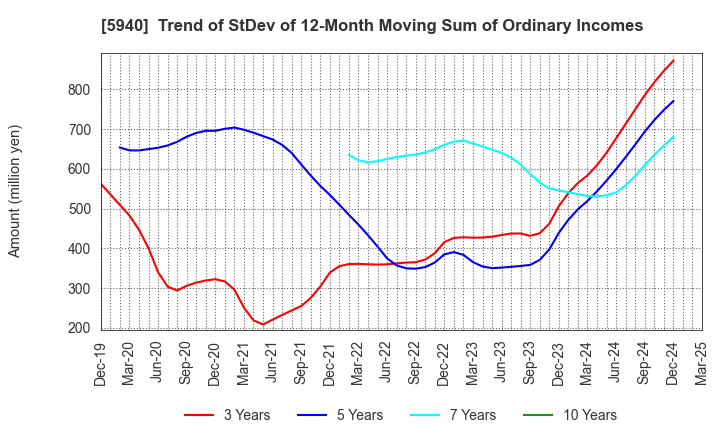 5940 FUJISASH CO.,LTD.: Trend of StDev of 12-Month Moving Sum of Ordinary Incomes