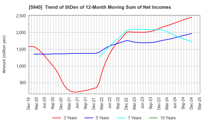 5940 FUJISASH CO.,LTD.: Trend of StDev of 12-Month Moving Sum of Net Incomes