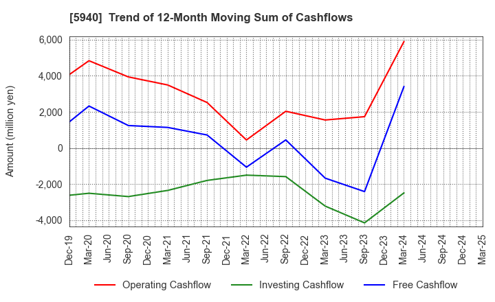 5940 FUJISASH CO.,LTD.: Trend of 12-Month Moving Sum of Cashflows
