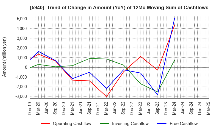 5940 FUJISASH CO.,LTD.: Trend of Change in Amount (YoY) of 12Mo Moving Sum of Cashflows