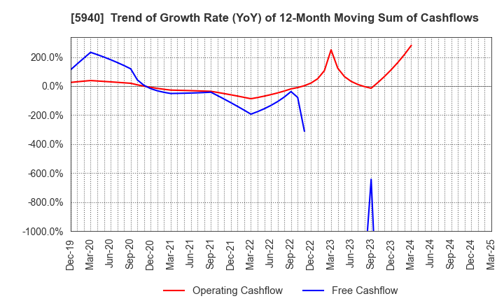 5940 FUJISASH CO.,LTD.: Trend of Growth Rate (YoY) of 12-Month Moving Sum of Cashflows