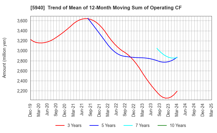 5940 FUJISASH CO.,LTD.: Trend of Mean of 12-Month Moving Sum of Operating CF