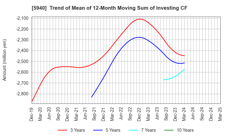 5940 FUJISASH CO.,LTD.: Trend of Mean of 12-Month Moving Sum of Investing CF