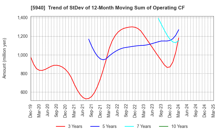 5940 FUJISASH CO.,LTD.: Trend of StDev of 12-Month Moving Sum of Operating CF