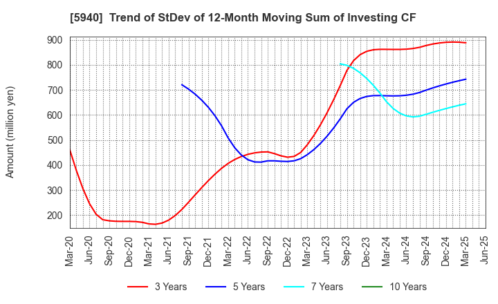 5940 FUJISASH CO.,LTD.: Trend of StDev of 12-Month Moving Sum of Investing CF