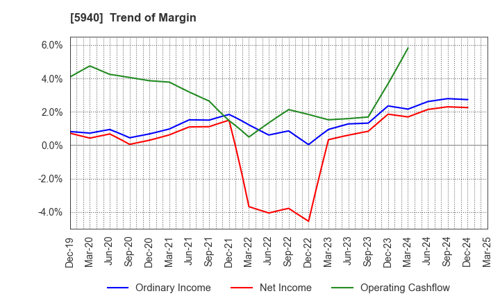 5940 FUJISASH CO.,LTD.: Trend of Margin