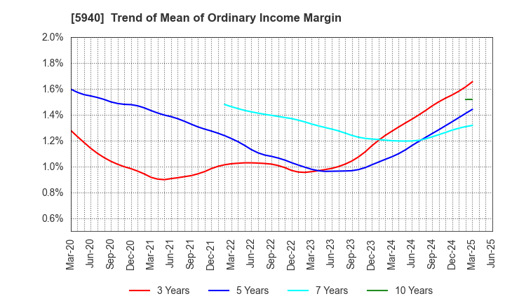 5940 FUJISASH CO.,LTD.: Trend of Mean of Ordinary Income Margin