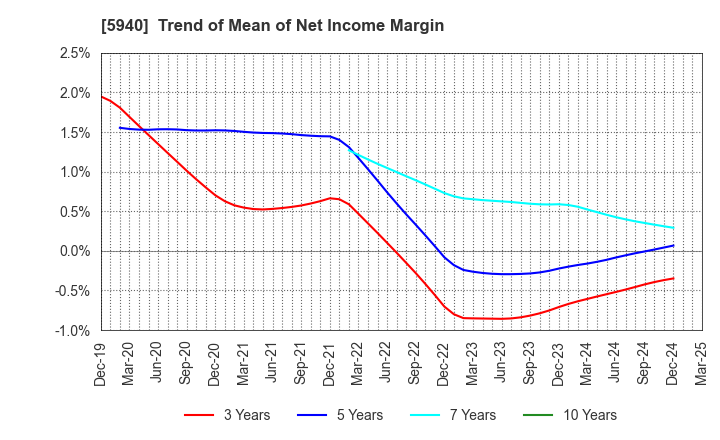 5940 FUJISASH CO.,LTD.: Trend of Mean of Net Income Margin