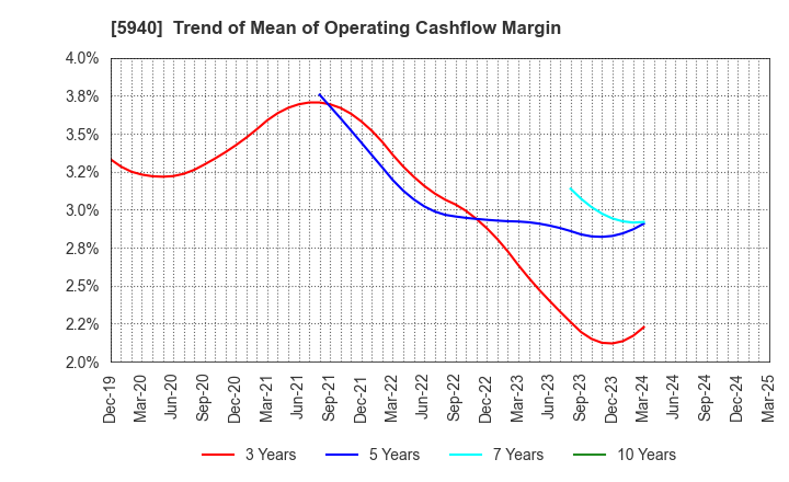 5940 FUJISASH CO.,LTD.: Trend of Mean of Operating Cashflow Margin