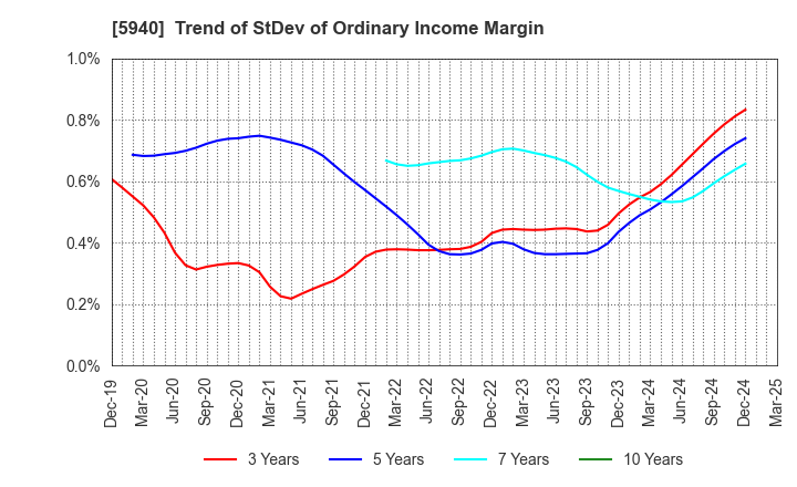 5940 FUJISASH CO.,LTD.: Trend of StDev of Ordinary Income Margin