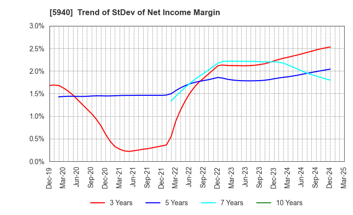 5940 FUJISASH CO.,LTD.: Trend of StDev of Net Income Margin