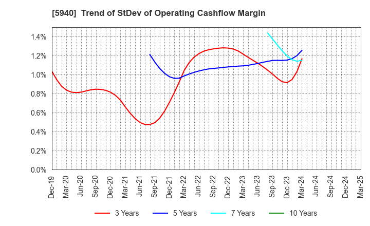 5940 FUJISASH CO.,LTD.: Trend of StDev of Operating Cashflow Margin