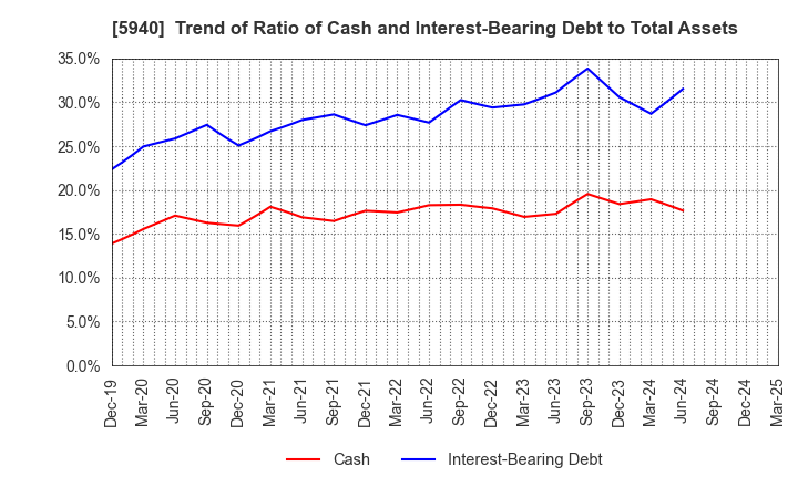 5940 FUJISASH CO.,LTD.: Trend of Ratio of Cash and Interest-Bearing Debt to Total Assets