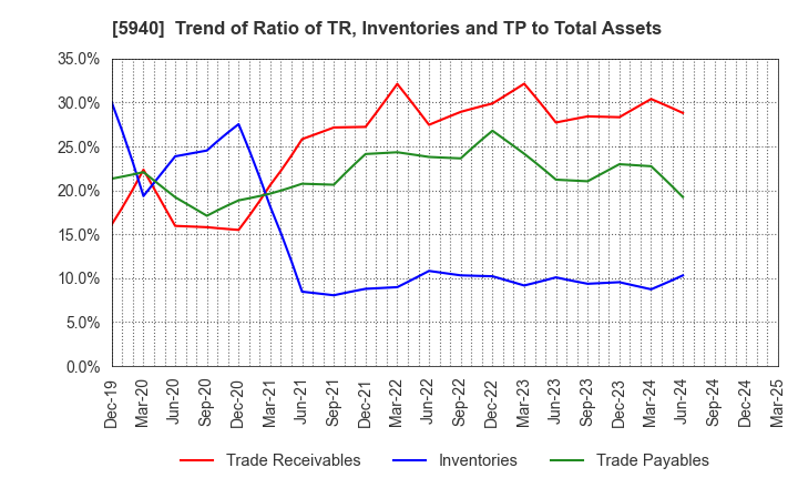 5940 FUJISASH CO.,LTD.: Trend of Ratio of TR, Inventories and TP to Total Assets