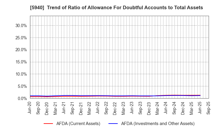 5940 FUJISASH CO.,LTD.: Trend of Ratio of Allowance For Doubtful Accounts to Total Assets