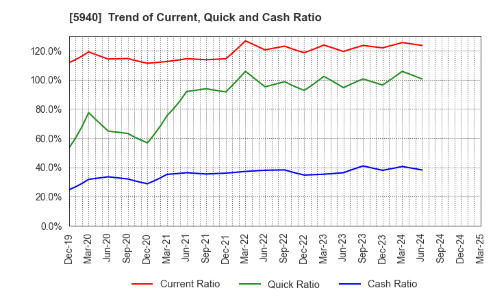 5940 FUJISASH CO.,LTD.: Trend of Current, Quick and Cash Ratio