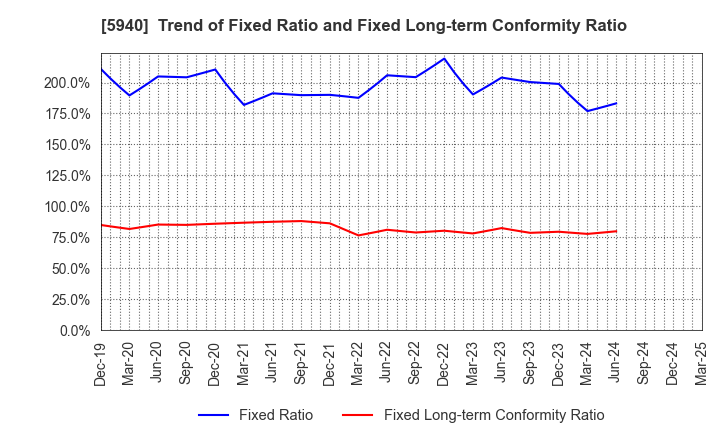 5940 FUJISASH CO.,LTD.: Trend of Fixed Ratio and Fixed Long-term Conformity Ratio