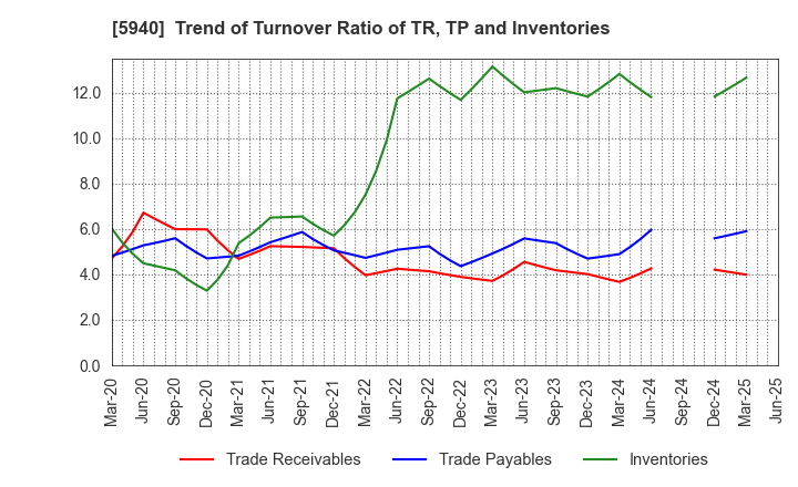 5940 FUJISASH CO.,LTD.: Trend of Turnover Ratio of TR, TP and Inventories